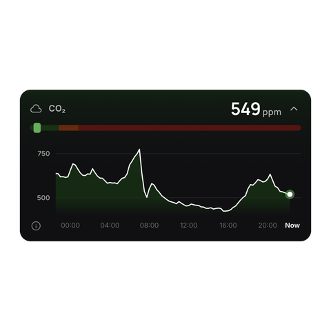 NoxBlanc App: CO₂-Verlauf im Schlafzimmer über den Tag