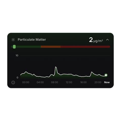 NoxBlanc App: Feinstaub-Verlauf (PM) im Schlafzimmer