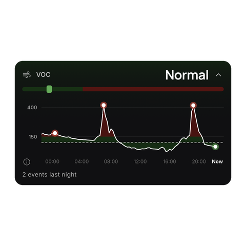 NoxBlanc App: VOC-Index im Schlafzimmer mit zwei Ereignissen in der letzten Nacht