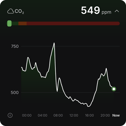 NoxBlanc App: CO₂-Verlauf im Schlafzimmer, aktuell 549 ppm